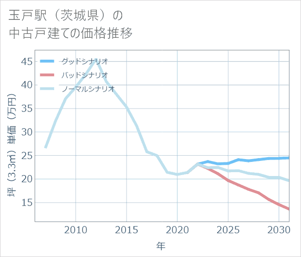 玉戸駅(茨城県)の中古戸建て価格推移