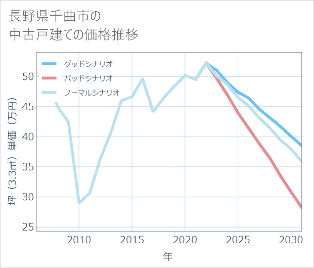 長野県千曲市の中古戸建て価格推移