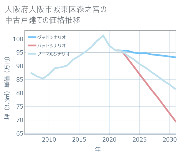 大阪府大阪市城東区森之宮の中古戸建て価格推移