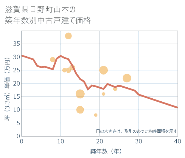 滋賀県日野町山本の築年数別の中古戸建て坪単価