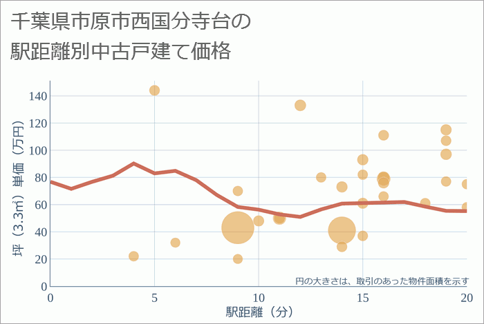 千葉県市原市西国分寺台の徒歩距離別の中古戸建て坪単価