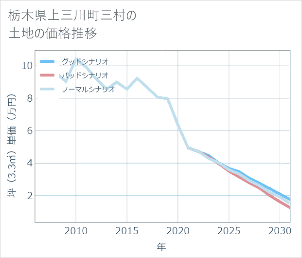 栃木県上三川町三村の土地価格推移