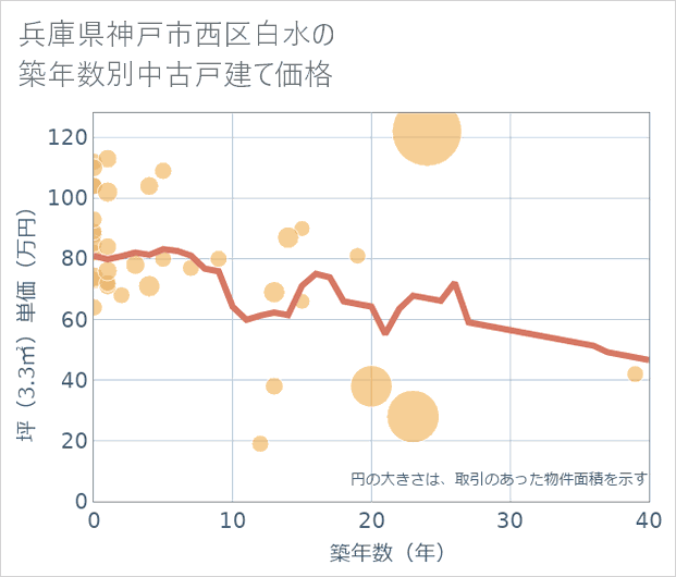 兵庫県神戸市西区白水の築年数別の中古戸建て坪単価