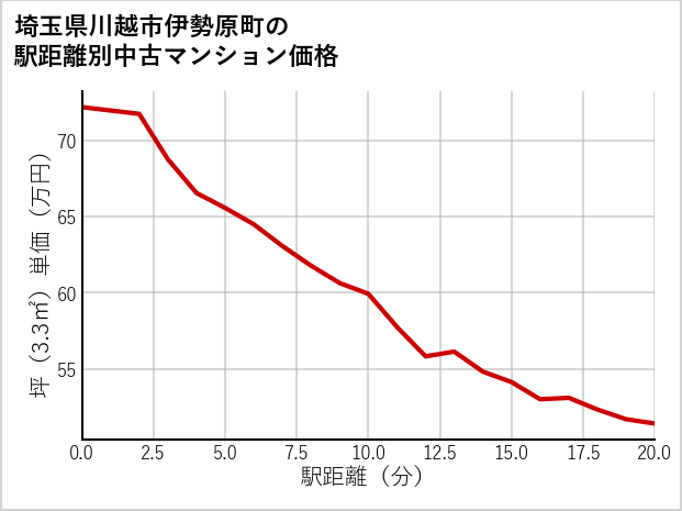 埼玉県川越市伊勢原町の徒歩距離別の中古マンション坪単価