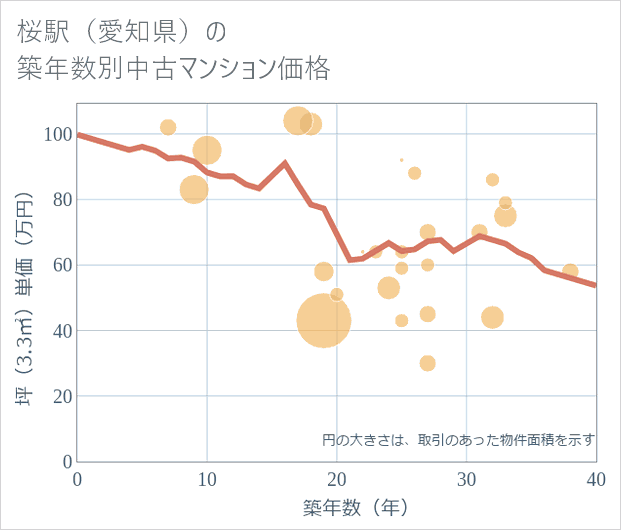 桜駅(愛知県)の築年数別の中古マンション坪単価