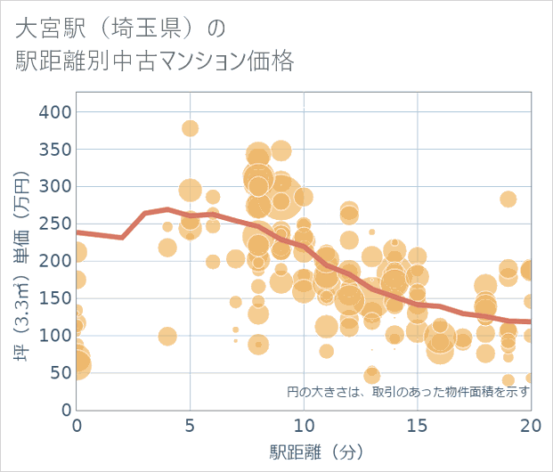 大宮駅(埼玉県)の徒歩距離別の中古マンション坪単価