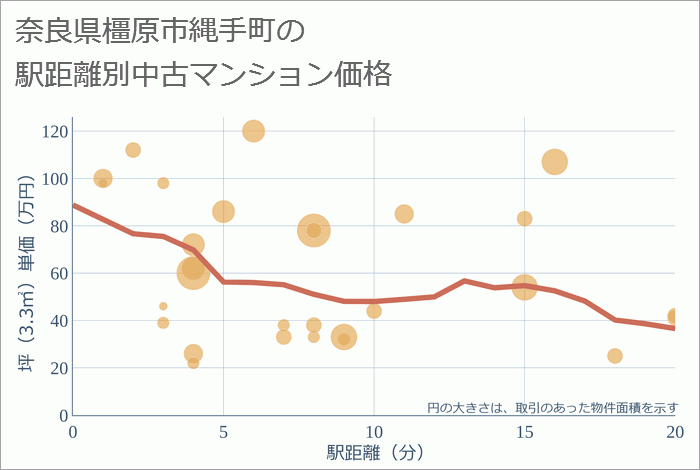 奈良県橿原市縄手町の徒歩距離別の中古マンション坪単価