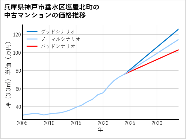 兵庫県神戸市垂水区塩屋北町の中古マンション価格推移