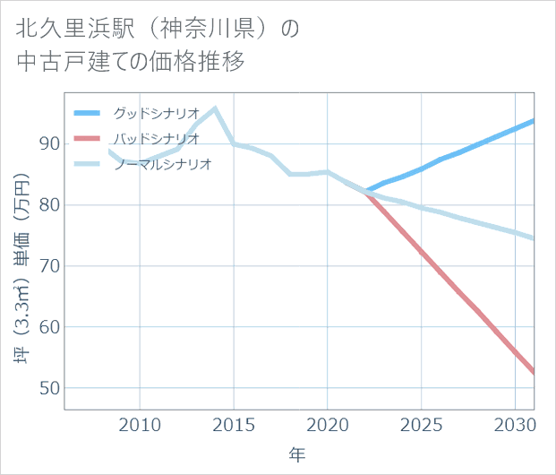 北久里浜駅(神奈川県)の中古戸建て価格推移