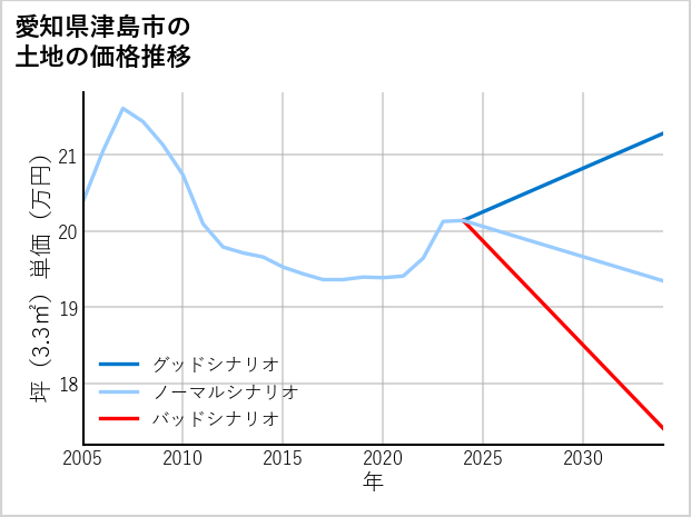 愛知県津島市の土地価格推移