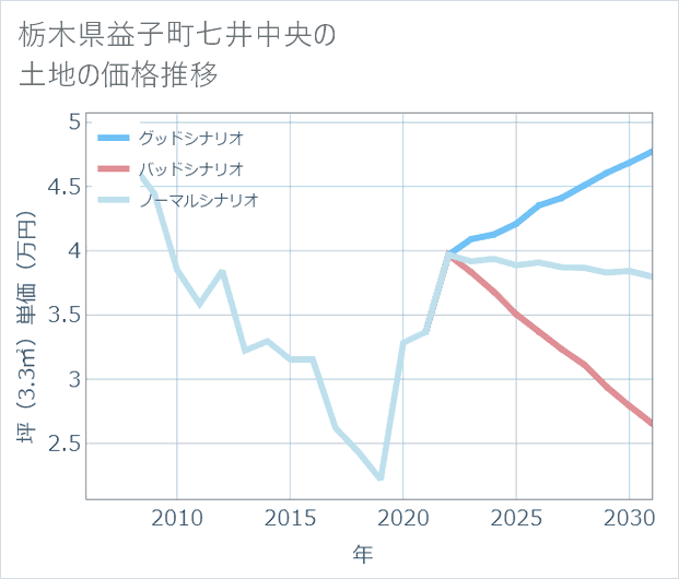 栃木県益子町七井中央の土地価格推移