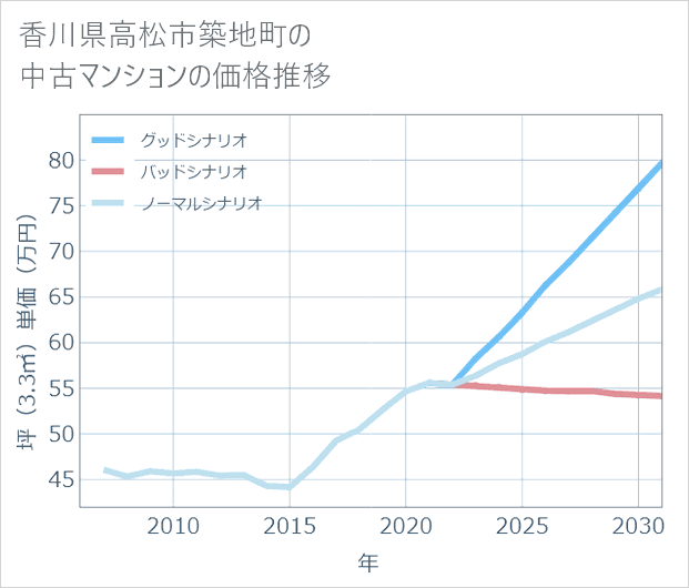 香川県高松市築地町の中古マンション価格推移