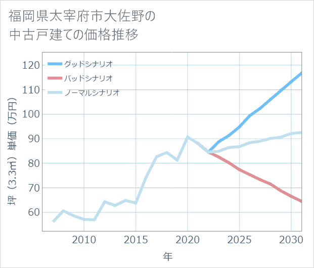 福岡県太宰府市大佐野の中古戸建て価格推移