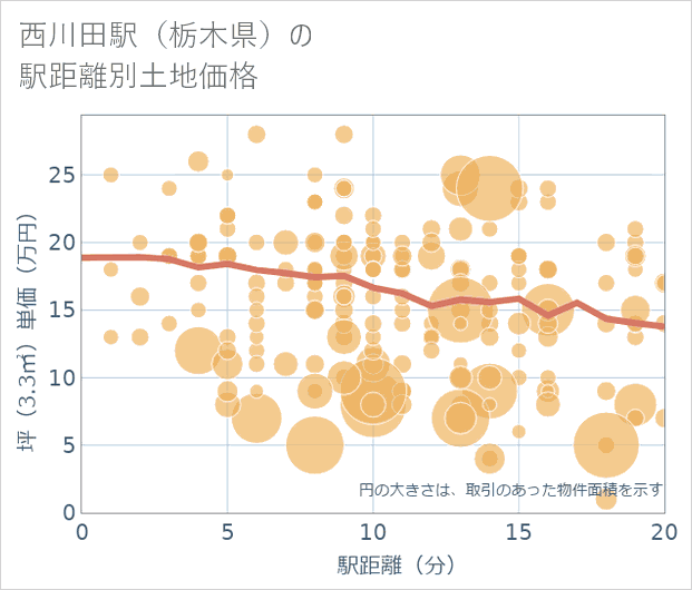 西川田駅(栃木県)の徒歩距離別の土地坪単価