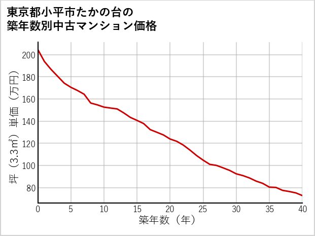 東京都小平市たかの台の築年数別の中古マンション坪単価