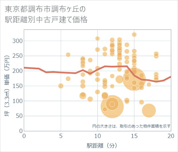 東京都調布市調布ケ丘の徒歩距離別の中古戸建て坪単価