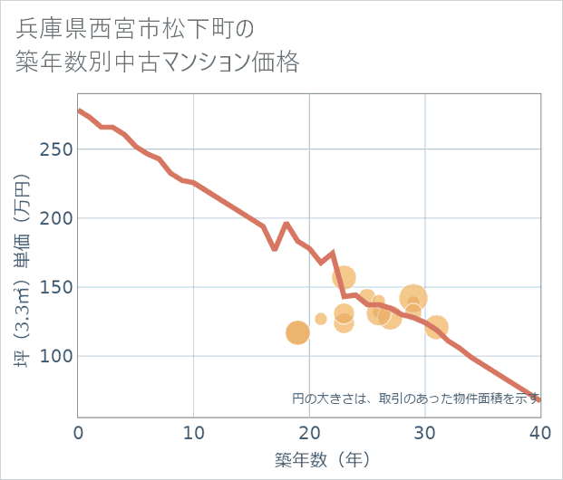 兵庫県西宮市松下町の築年数別の中古マンション坪単価