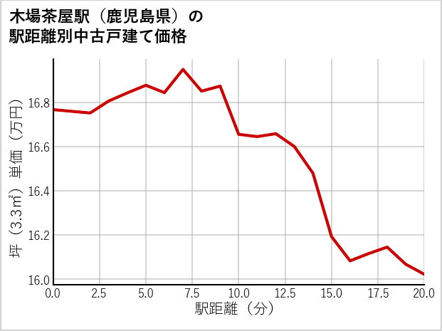 木場茶屋駅（鹿児島県）の徒歩距離別の中古戸建て坪単価