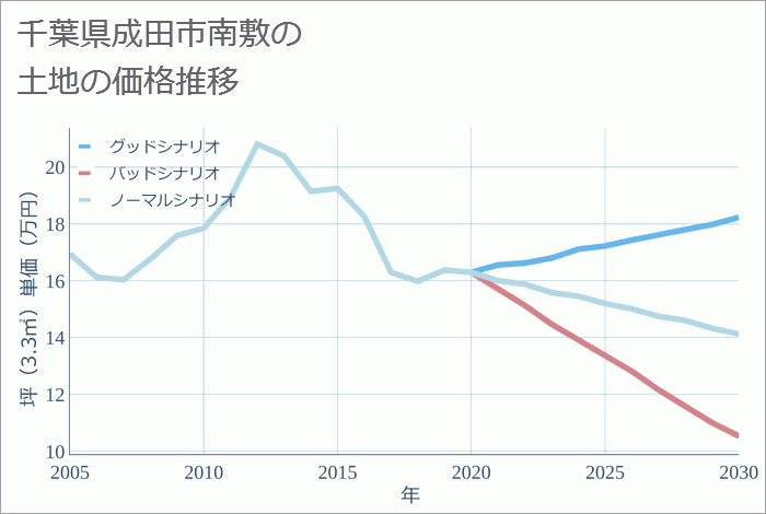 千葉県成田市南敷の土地価格推移