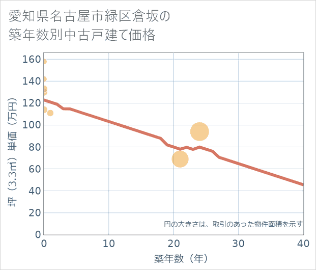 愛知県名古屋市緑区倉坂の築年数別の中古戸建て坪単価