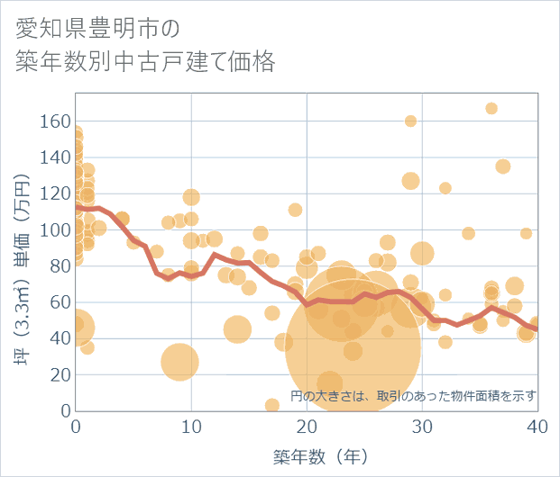 愛知県豊明市の築年数別の中古戸建て坪単価