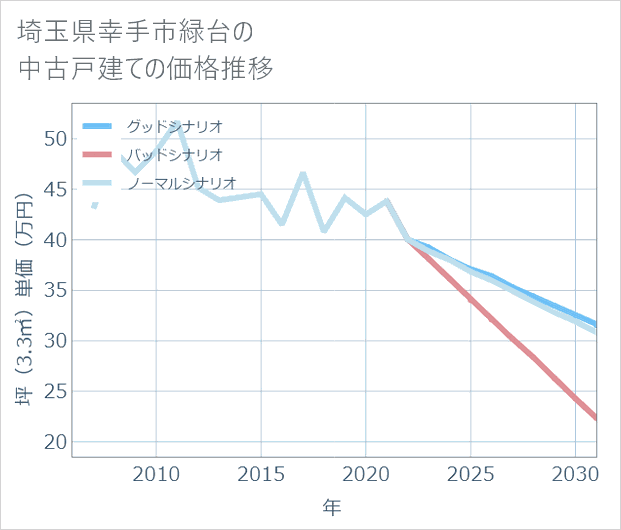 埼玉県幸手市緑台の中古戸建て価格推移