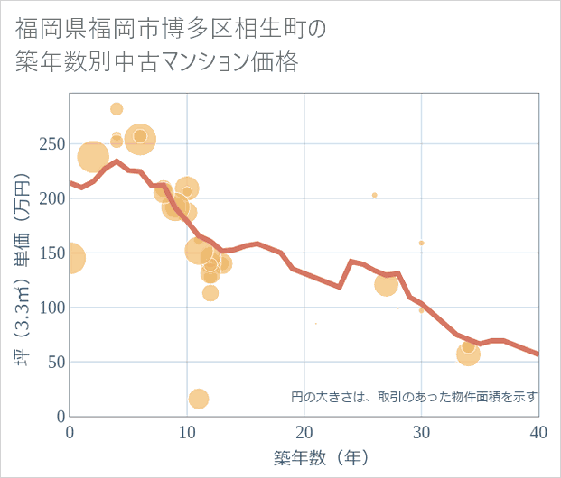 福岡県福岡市博多区相生町の築年数別の中古マンション坪単価