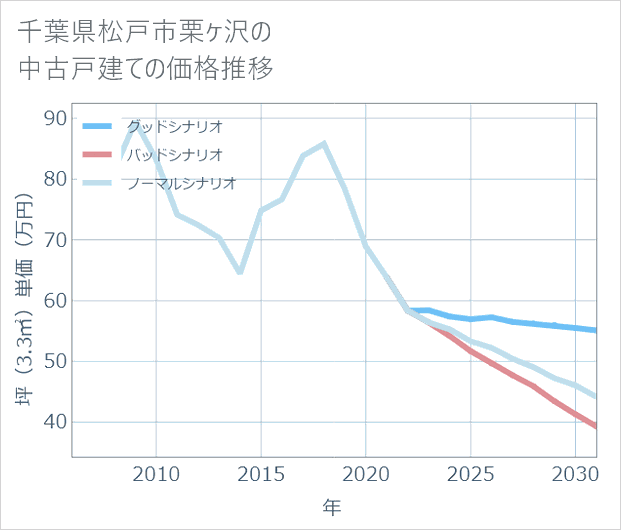 千葉県松戸市栗ケ沢の中古戸建て価格推移