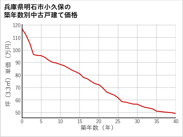 兵庫県明石市小久保の築年数別の中古戸建て坪単価