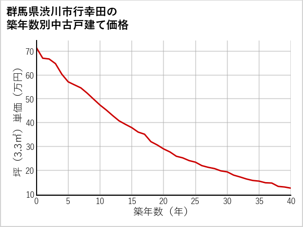 群馬県渋川市行幸田の築年数別の中古戸建て坪単価