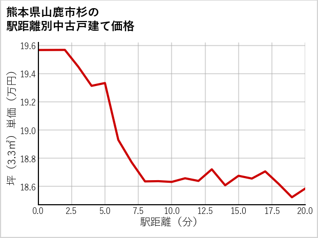 熊本県山鹿市杉の徒歩距離別の中古戸建て坪単価