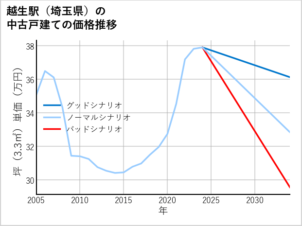 越生駅（埼玉県）の中古戸建て価格推移