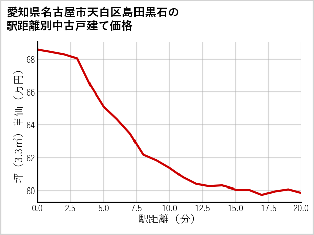 愛知県名古屋市天白区島田黒石の徒歩距離別の中古戸建て坪単価