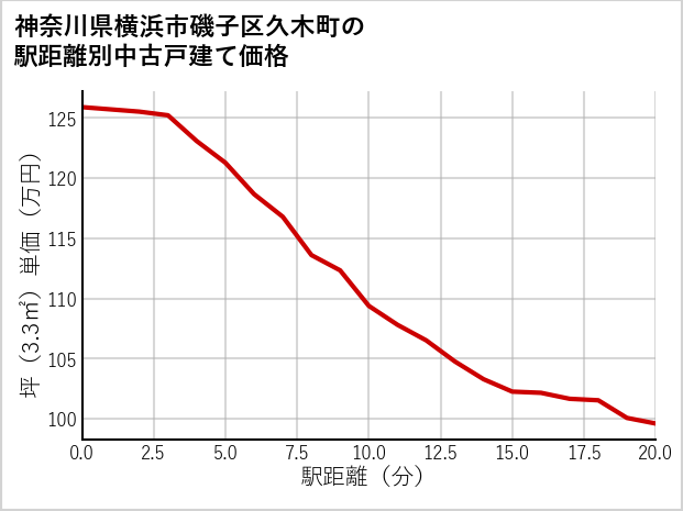 神奈川県横浜市磯子区久木町の徒歩距離別の中古戸建て坪単価