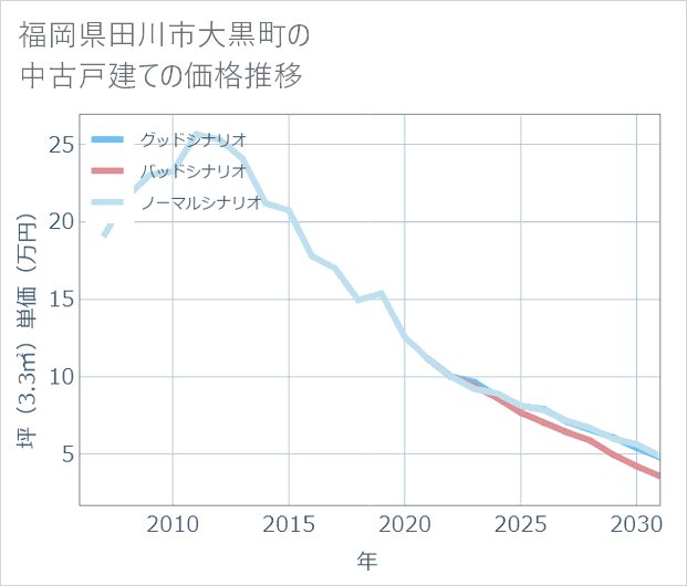 福岡県田川市大黒町の中古戸建て価格推移