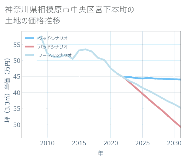 神奈川県相模原市中央区宮下本町の土地価格推移