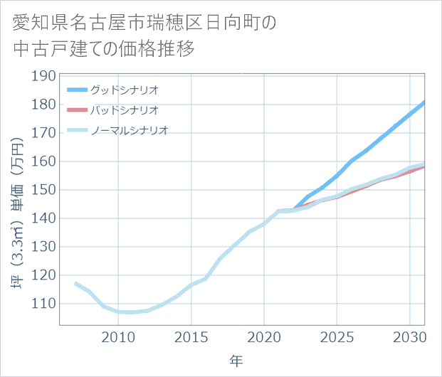 愛知県名古屋市瑞穂区日向町の中古戸建て価格推移