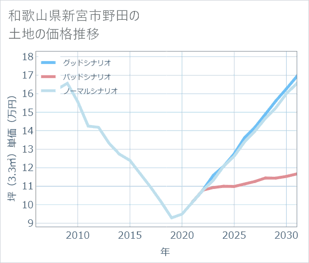 和歌山県新宮市野田の土地価格推移