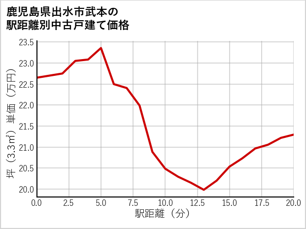鹿児島県出水市武本の徒歩距離別の中古戸建て坪単価