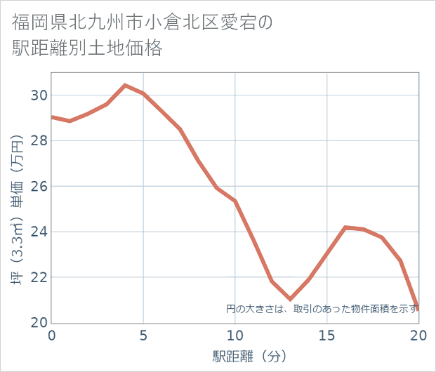 福岡県北九州市小倉北区愛宕の徒歩距離別の土地坪単価