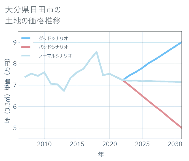 大分県日田市の土地価格推移