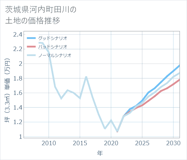 茨城県河内町田川の土地価格推移