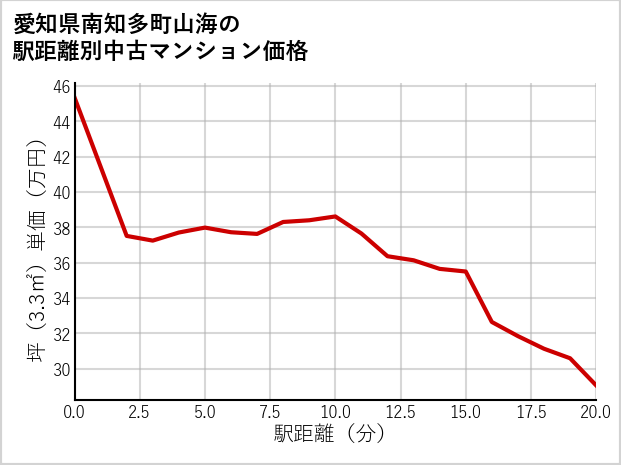 愛知県南知多町山海の徒歩距離別の中古マンション坪単価