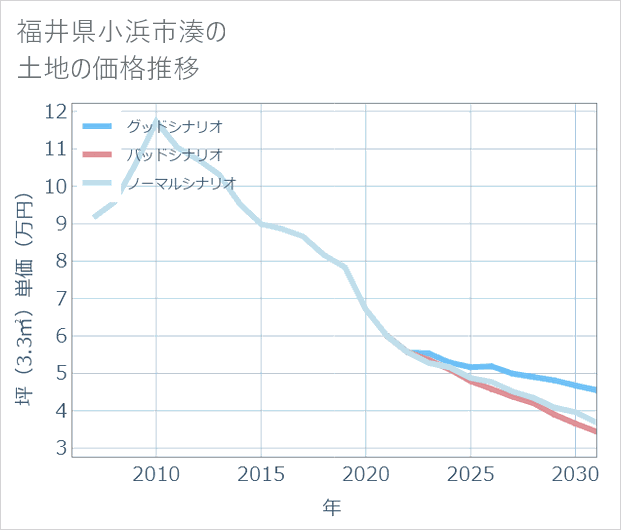 福井県小浜市湊の土地価格推移