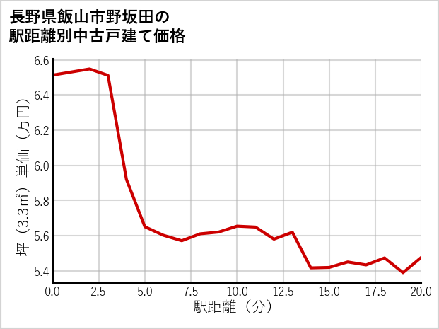 長野県飯山市野坂田の徒歩距離別の中古戸建て坪単価