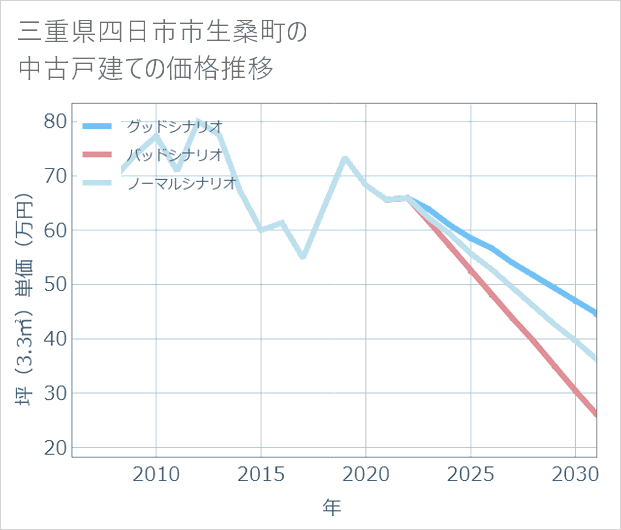 三重県四日市市生桑町の中古戸建て価格推移