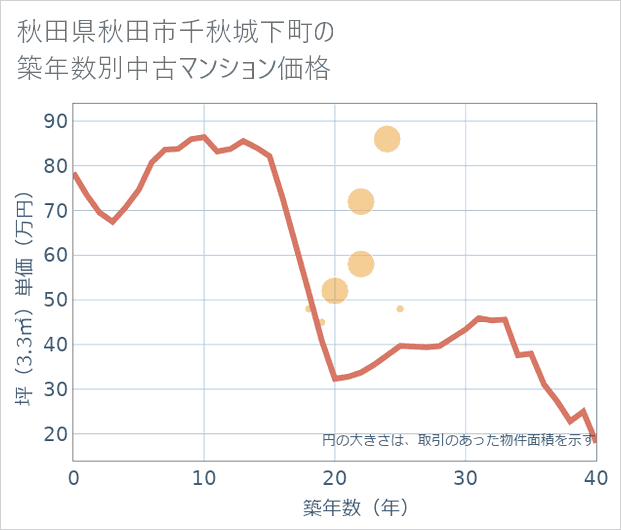 秋田県秋田市千秋城下町の築年数別の中古マンション坪単価