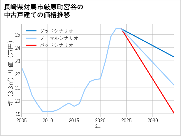 長崎県対馬市厳原町宮谷の中古戸建て価格推移