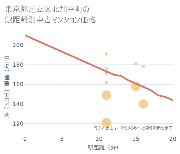 東京都足立区北加平町の徒歩距離別の中古マンション坪単価