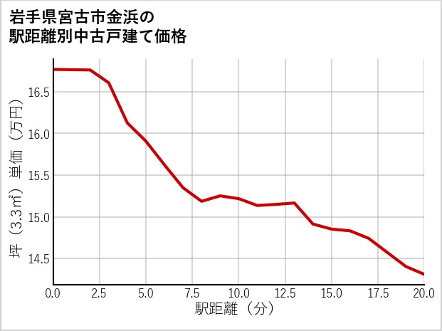 岩手県宮古市金浜の徒歩距離別の中古戸建て坪単価